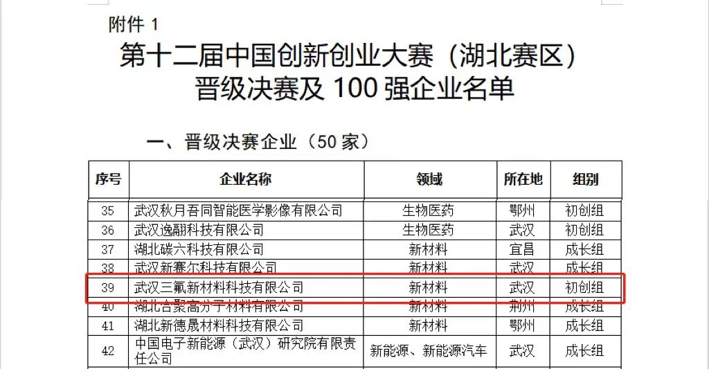 喜报 | 武汉YP街机电子荣获第十二届中国创新创业大赛湖北赛区-新材料初创组第一名